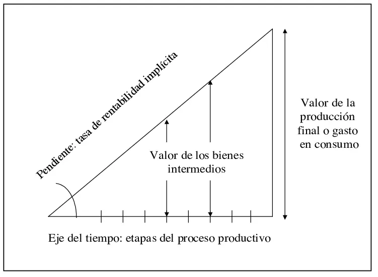 LA ESTRUCTURA DE LA PRODUCCIÓN: EL TRIÁNGULO DE HAYEK.  
